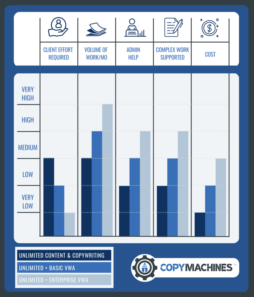 Compare content marketing plans by price, ease of use, volume of work and more.