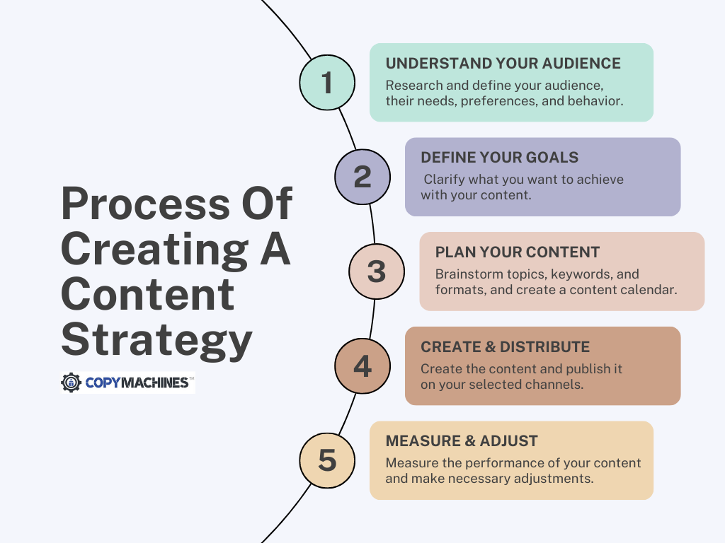 Process of Creating A Content Strategy
