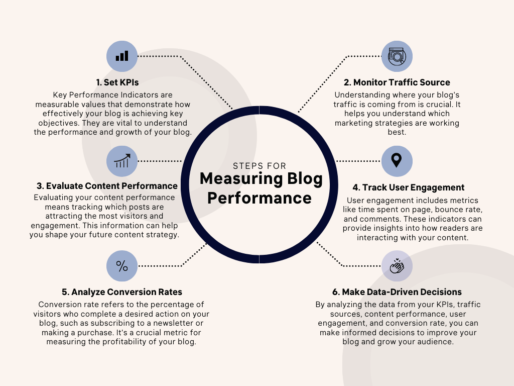 Infographic detailing how to measure blog performance