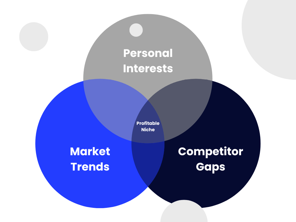 What constitutes a profitable niche
